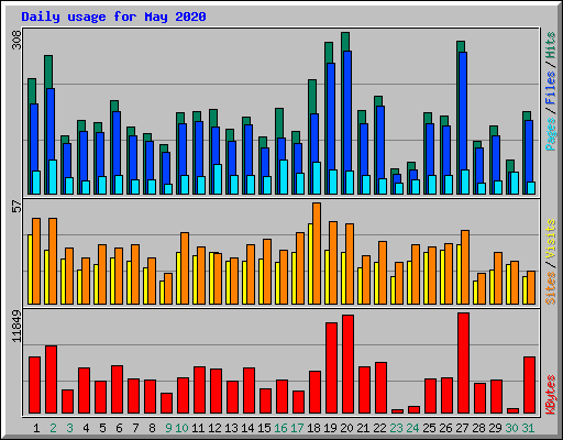 Daily usage for May 2020