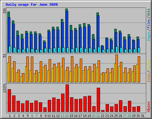 Daily usage for June 2020