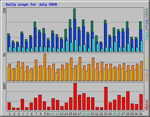 Daily usage for July 2020