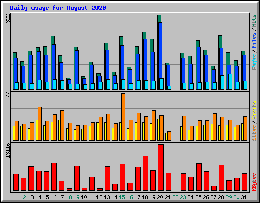 Daily usage for August 2020