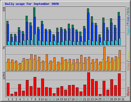 Daily usage for September 2020