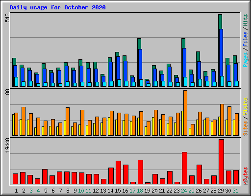 Daily usage for October 2020