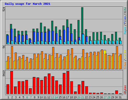 Daily usage for March 2021