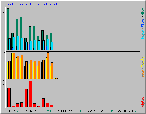 Daily usage for April 2021