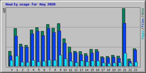 Hourly usage for May 2020