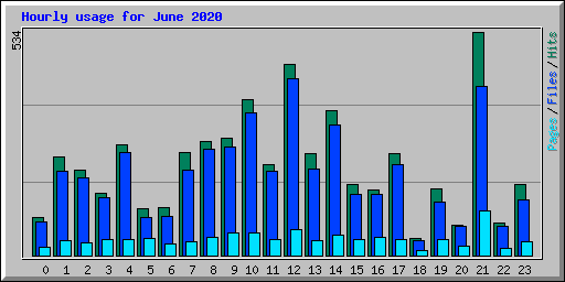 Hourly usage for June 2020