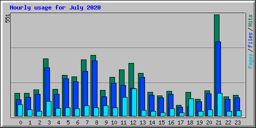 Hourly usage for July 2020