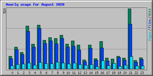 Hourly usage for August 2020
