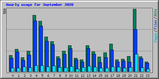 Hourly usage for September 2020