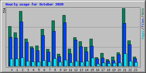 Hourly usage for October 2020