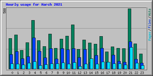 Hourly usage for March 2021